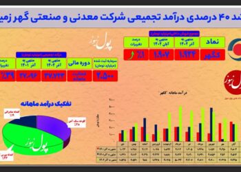 رشد و توسعه گهرزمین به روایت آمار (+اینفوگرافیک)