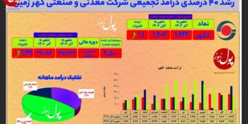 رشد و توسعه گهرزمین به روایت آمار (+اینفوگرافیک)